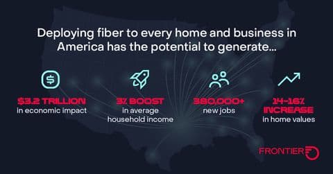 Deploying fiber to every home and business in America has the potential to generate: $3.2 trillion in economic impact, 3% boost in average household income, 380,000+ new jobs, and 14-16% increase in home values.