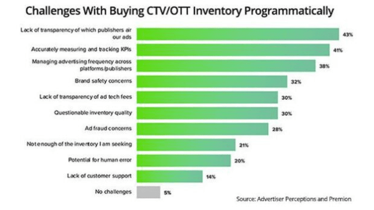 Challenges with buying CTV/OTT inventory programmatically.